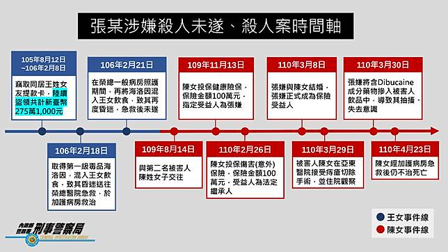 張嫌用麻醉藥毒殺前女友、病妻過程示意圖。刑事局提供