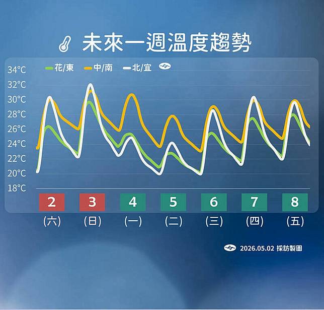 中央氣象署預報2日到8日的氣溫變化。(氣象署提供)
