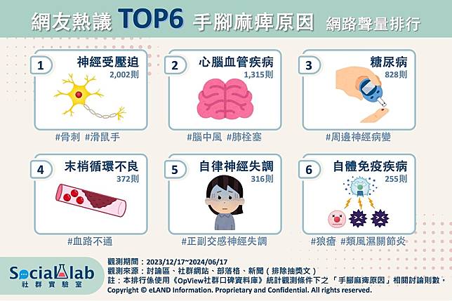 ▲ 網友熱議TOP6手腳麻痺原因 網路聲量排行