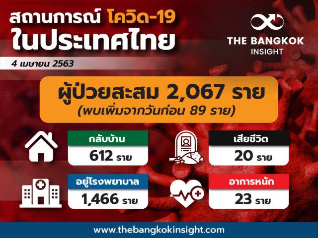 ไทยป่วยโควิด-19 เพิ่มต่ำร้อย เหลือ 89 ราย ยันกลุ่มกลับจากต่างประเทศ ติดเชื้อสูงลิ่ว 21 ราย