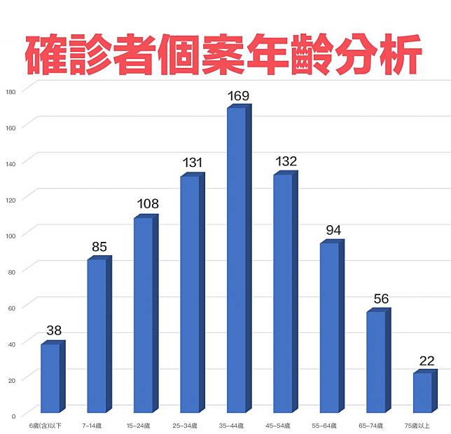 基隆巿13日確診者個案年齡分析。(記者鄭鈞云翻攝)