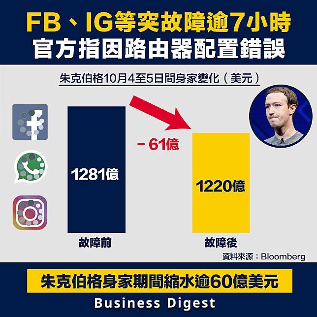 【商業熱話】Facebook、WhatsApp突故障逾7小時，官方指因路由器配置錯誤