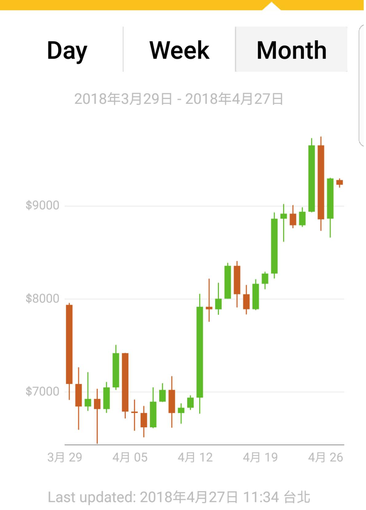 比特幣重回9,000美元！領先指標反攻、美股將走強？ | MoneyDJ理財網| LINE TODAY
