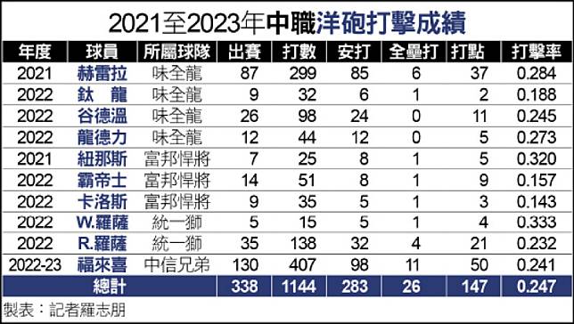 2021至2023年中職洋砲打擊成績