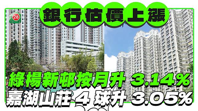 銀行估價上漲 綠楊新邨按月升3.14% 嘉湖山莊4球升3.05%