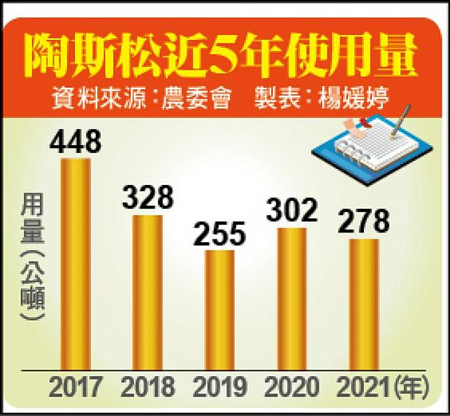 陶斯松近5年使用量