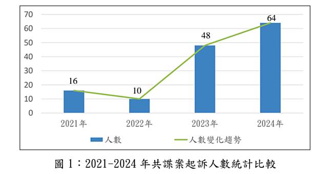 國安局分析，軍人被滲透成共諜比例明顯逐年上升。（國安局提供）