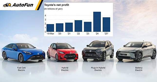 Toyota ประกาศกำไรสูงสุดในประวัติศาสตร์ และเร่งลงทุนพัฒนา EV ควบคู่กับ Hybrid และ Hydrogen