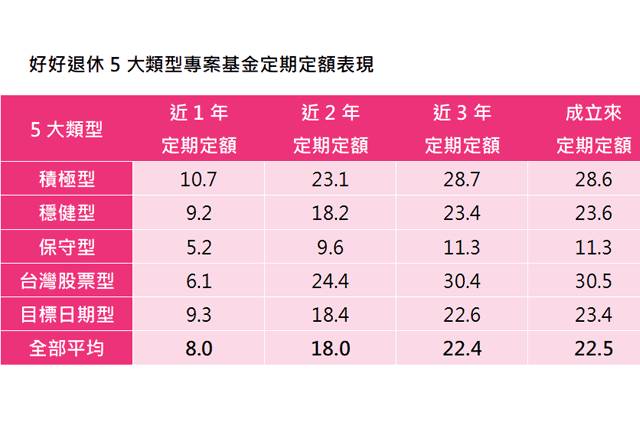 「好好退休準備平台」助國人穩健退休規劃