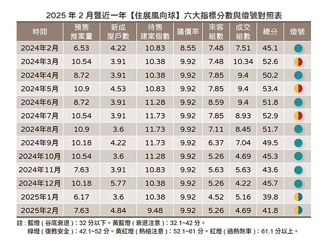 2025年2月暨近一年【住展風向球】六大指標分數與燈號對照表