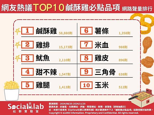 ▲ 網友熱議TOP10鹹酥雞必點品項 網路聲量排行