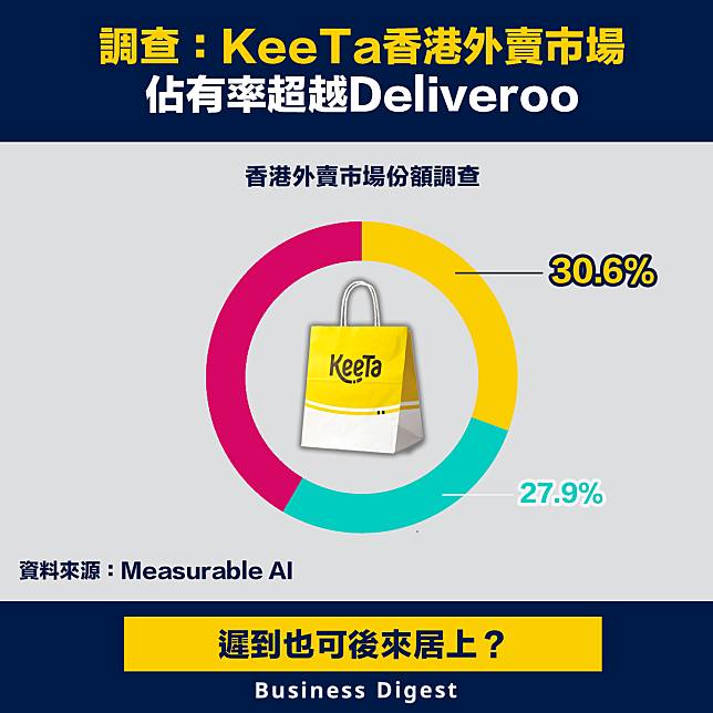 【美團外賣】調查：KeeTa香港外賣市場佔有率超越Deliveroo