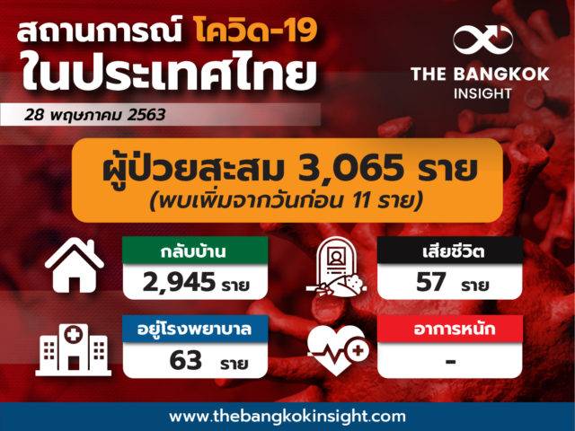 ยอดติดเชื้อวันนี้ 11 คน จาก 3 ประเทศ ‘อินเดีย-กาตาร์-คูเวต’ ไม่มีเสียชีวิต