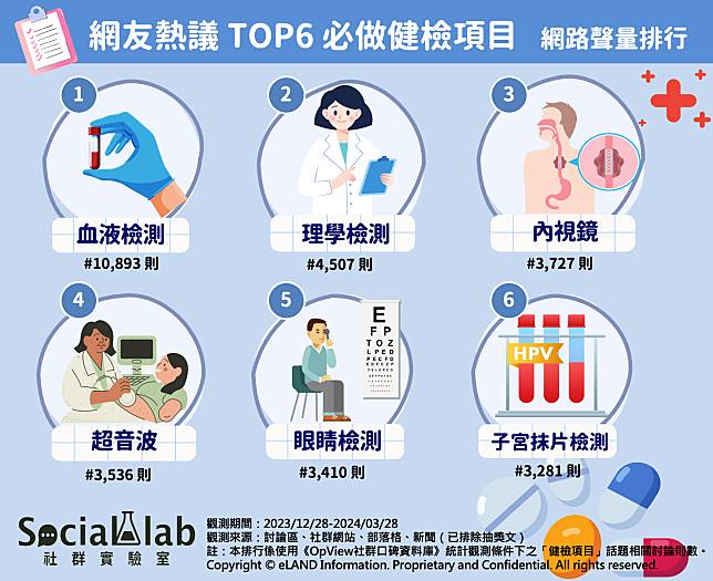 ▲ 網友熱議TOP6必做健檢項目 網路聲量排行