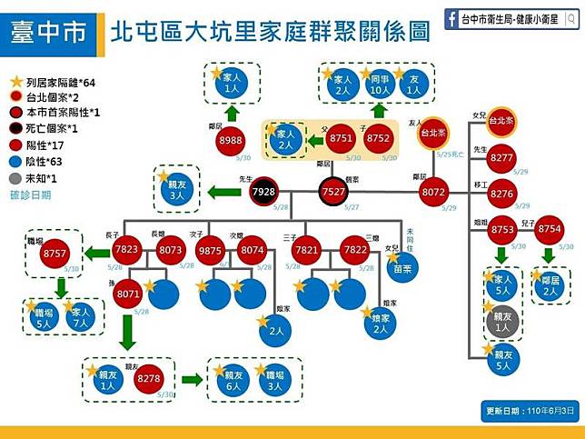 大坑里家庭群聚感染事件案首例72歲婦人(案7527)的78歲染疫丈夫(案7928)3日下午過世，婦人也併發重症。(市府提供)