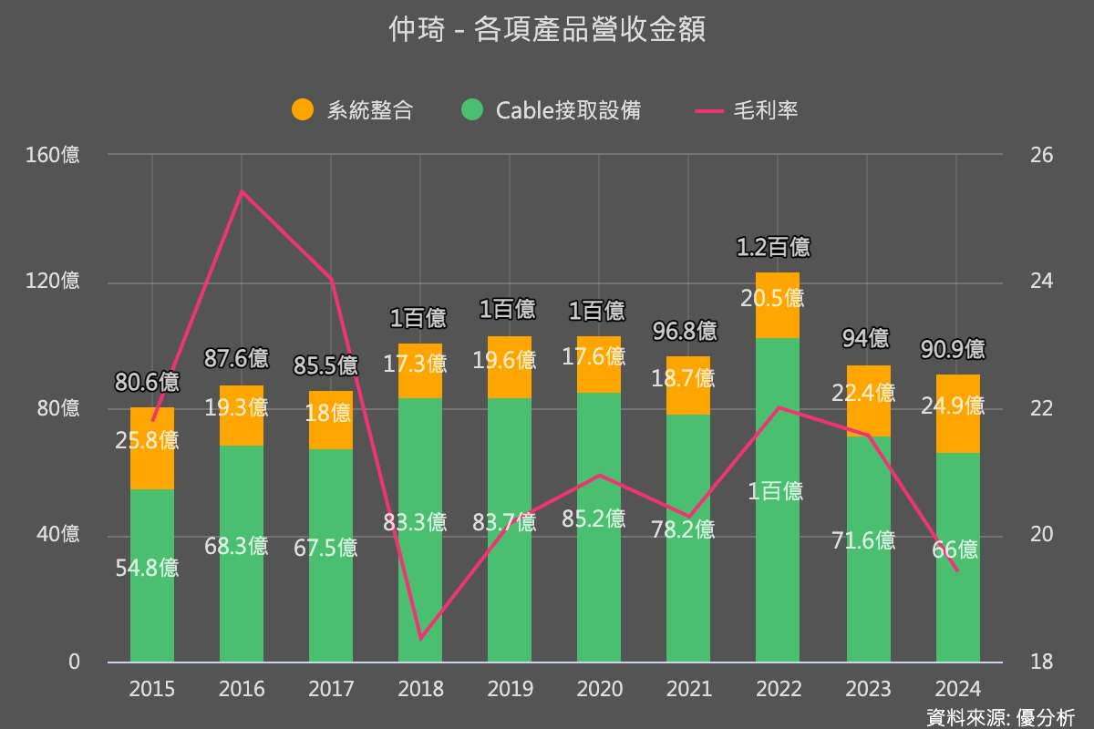 網通低基期概念股發動，仲琦(2419)搭上補漲列車| 優分析| LINE TODAY
