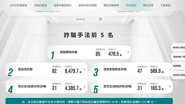 警政署打詐儀錶板分析一周詐騙案件數、財損等。（圖／翻攝警政署打詐儀錶板網站）