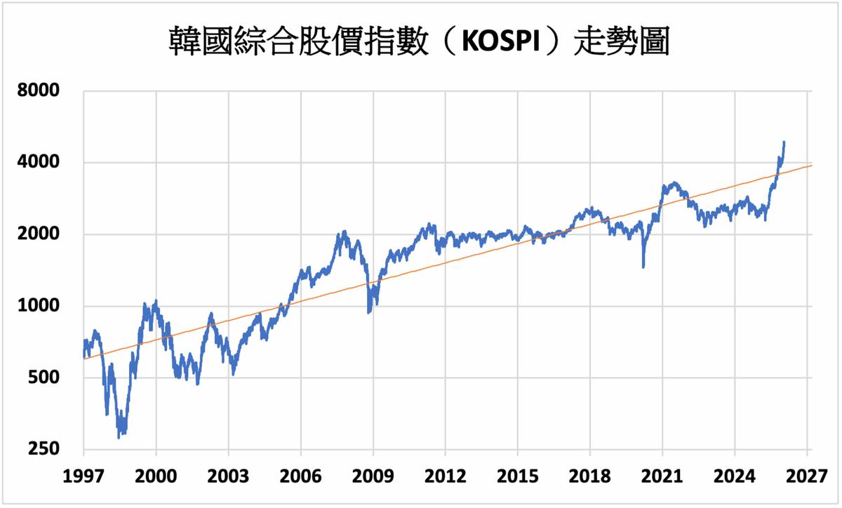 韓股》半導體股領漲KOSPI指數上漲1.32% | MoneyDJ理財網| LINE TODAY