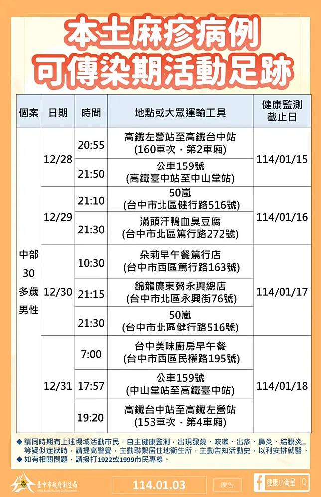 一名麻疹確診個案在2024年底曾2度搭高鐵往返高雄、台中。（圖／翻攝自台中市政府衛生局）