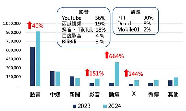 中共對台灣散布爭議訊息，其中PTT占比高達9成。（圖片來源／國安局提供）