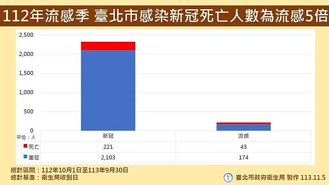 冬季是呼吸道傳染病好發的季節，臺北市政府衛生局統計，112年10月至113年9月，北市感染新冠死亡共221人，流感死亡43人，新冠死亡人數為流感的5倍。（圖／北市衛生局提供）