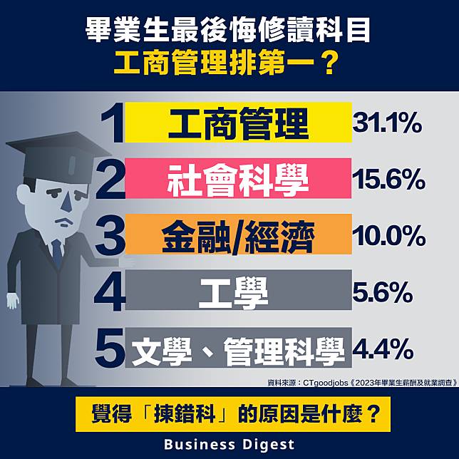 【大學揀科】畢業生最後悔修讀科目，工商管理排第一？