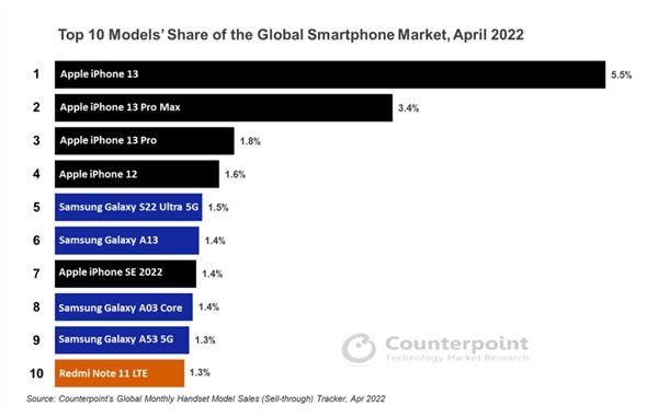 研調機構公布4月全球手機銷售榜Top 10，蘋果就占了5款之多。截自Counterpoint