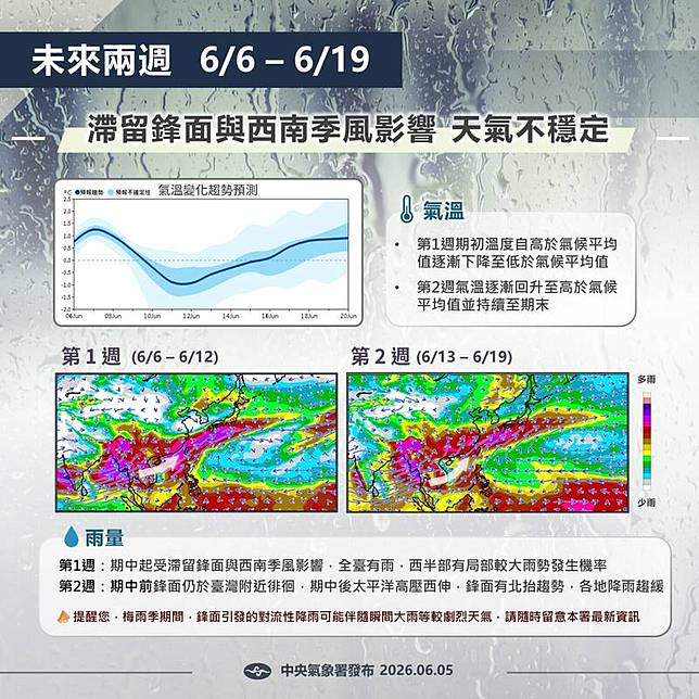 氣象署公布未來兩週的「月長期天氣展望」。(氣象署提供)