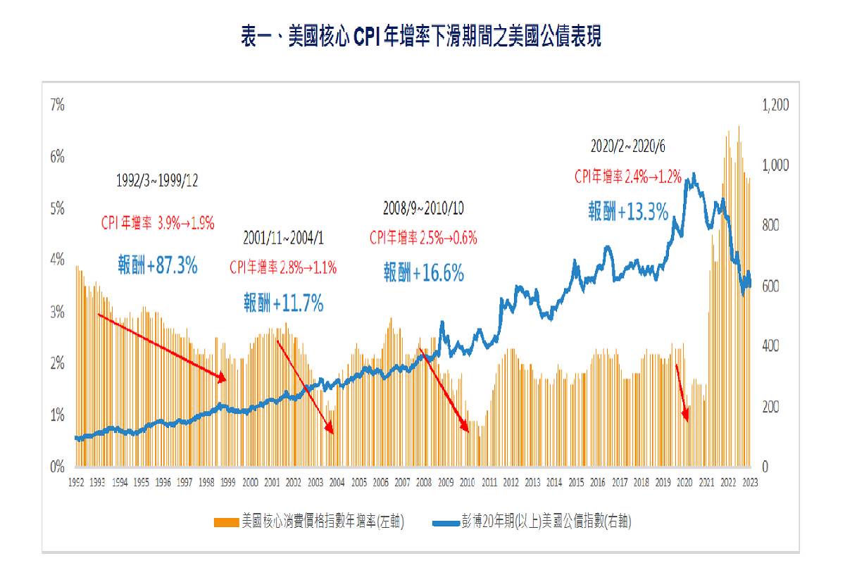 無畏美債殖利率彈升投資人逢低買債券ETF | 中廣新聞網| LINE TODAY