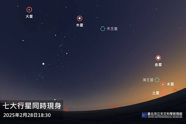 本週內將出現在日落後，七大行星並列夜空的景象。（台北市天文館提供）