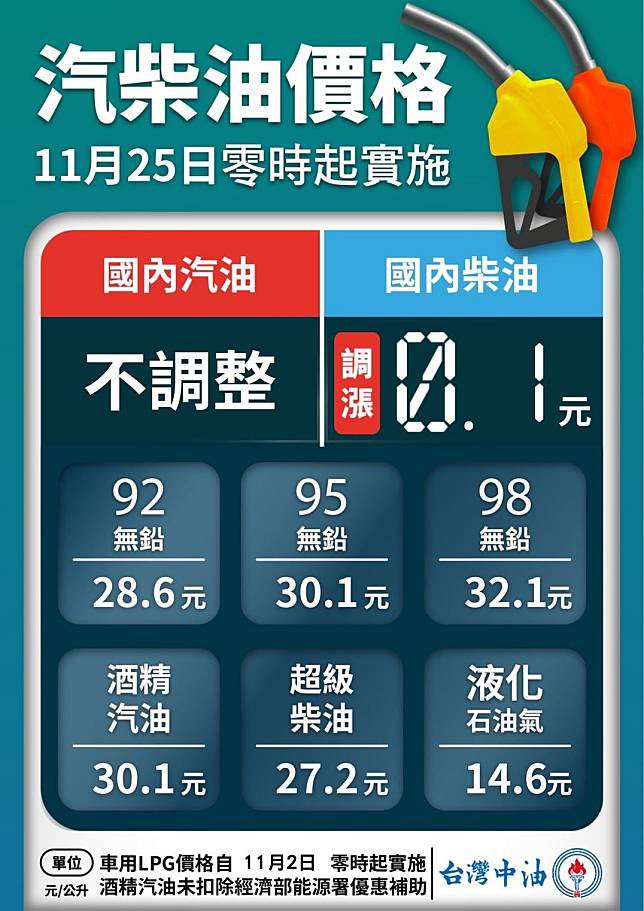 自25日凌晨零時起，汽油價格不調整、柴油調漲0.1元。（取自中油臉書）