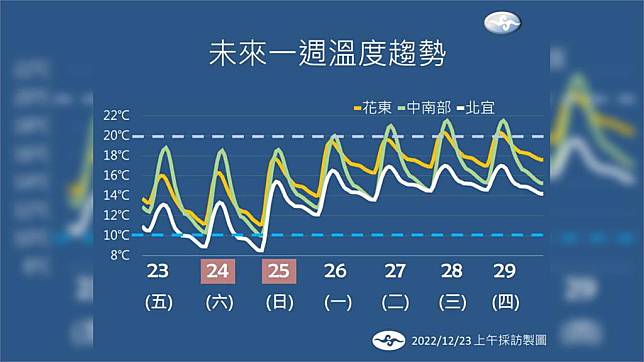 未來幾天溫度趨勢。圖／中央氣象局