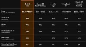 Grok 3 Mini 引爆AI 價格戰性價比壓倒DeepSeek R1、Gemini 2.5 ...