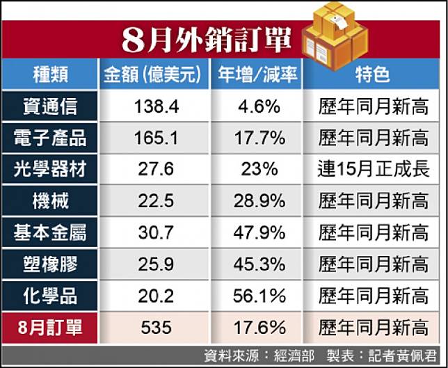 8月外銷訂單( 資料來源：經濟部 製表：記者黃佩君)