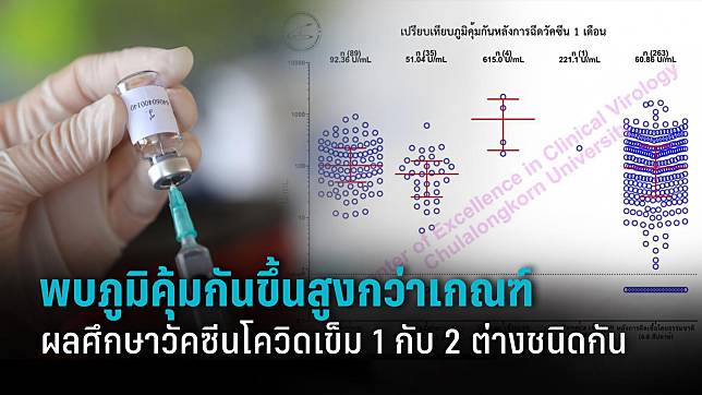  วัคซีนโควิดเข็ม 1 และ 2 ต่างชนิดกัน พบภูมิคุ้มกันขึ้นสูงกว่าเกณฑ์