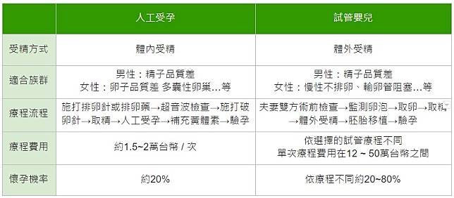 資料來源 : 茂盛醫院生殖醫學中心