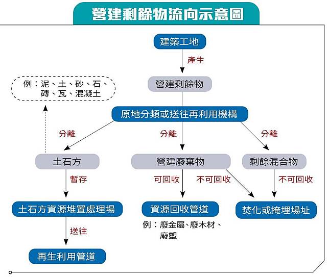 營建剩餘物流向示意圖。