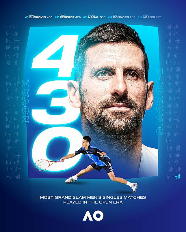 Novak Djokovic大滿貫單打打了430場。（翻攝Australian Open臉書粉專）