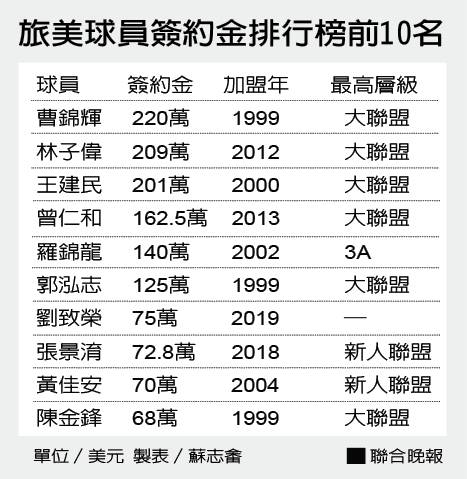 旅美球員簽約金排行榜前10名 單位／美元  製表／蘇志畬