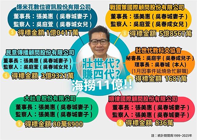 吳春城家族企業遭指拿了政府11億標案。（圖：民進黨團臉書）