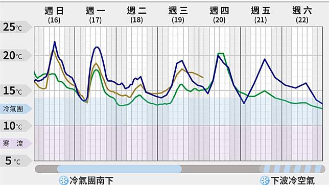 未來一週溫度走勢預測。圖／翻攝自Facebook@台灣颱風論壇｜天氣特急