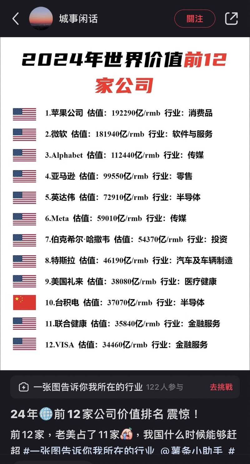 中國流傳「2024年全球公司市值前12大排名」 台積電竟被掛上五星旗| 自由電子報| LINE TODAY