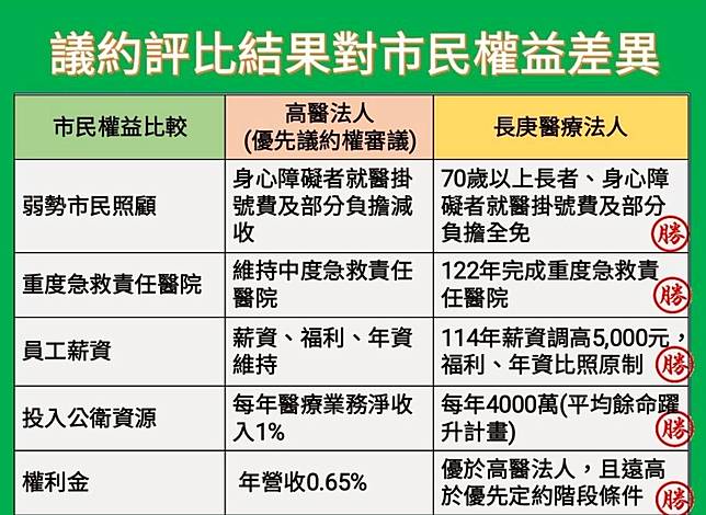 有醫師批評市府提供的比較表格，並非最新資料。（圖片來源／高雄市政府衛生局）