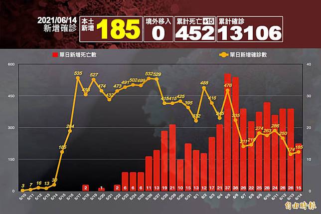 中央流行疫情指揮中心指揮官陳時中今日公布新增185例本土病例，並新增15例死亡。