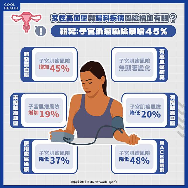 女性高血壓竟與婦科疾病有關？ 《JAMA》研究：「子宮肌瘤」風險增45%