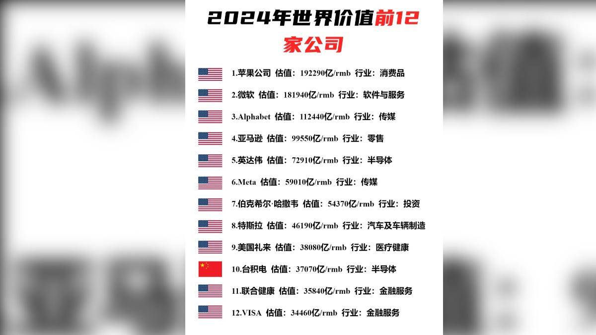 又自嗨！陸瘋傳「全球市值前12公司排行榜」 台積電被掛五星旗| TVBS | LINE TODAY
