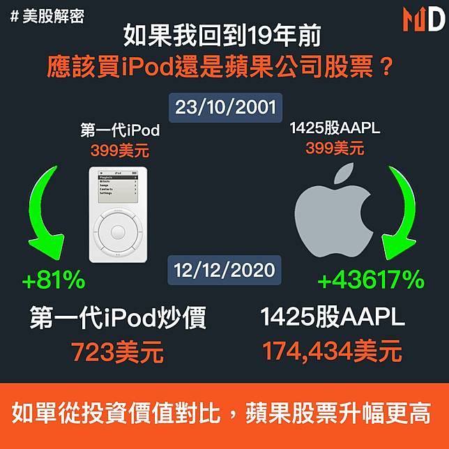 【美股解碼】如果我回到19年前，應該買iPod還是蘋果公司股票？