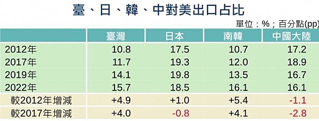 財政部表示，我國對美國出口連續6年成長，連續2年居美國第8大進口市場。(財政部提供)