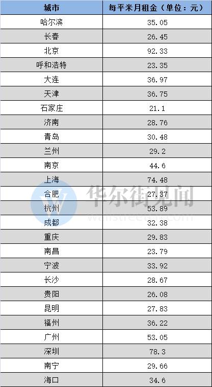 數據來源：中國房價行情網，數據整理：騰訊新聞，圖片來源：華爾街見聞