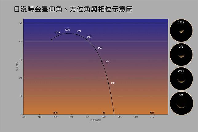 金星將於17、18日達到自2022年2月以來最高亮度-4.9等，民眾在日落後向西方望去即可看見此熠熠生輝的「夜空明珠」。（臺北市立天文科學教育館提供）